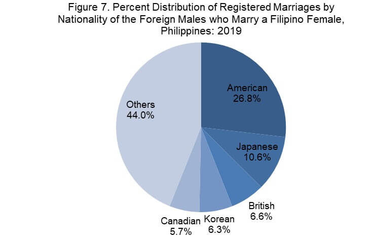 tasa de éxito del matrimonio filipino americano