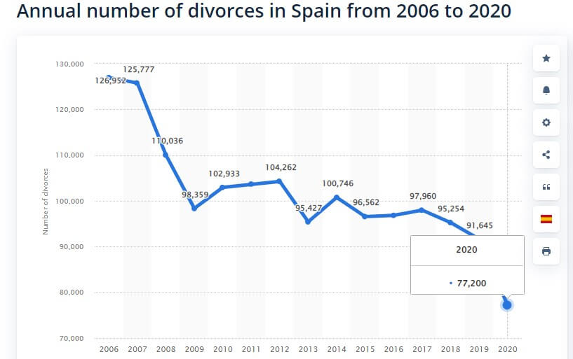 Tasso di divorzi in Spagna